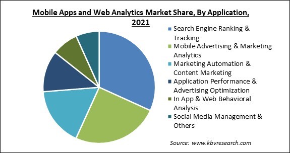 Mobile Apps and Web Analytics Market Share and Industry Analysis Report 2021