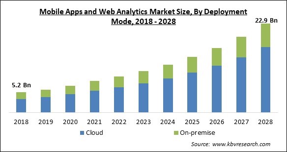 Mobile Apps and Web Analytics Market - Global Opportunities and Trends Analysis Report 2018-2028