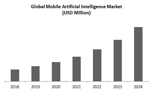 Mobile Artificial Intelligence Market Size