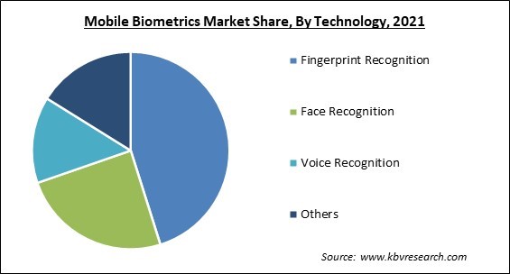 Mobile Biometrics Market Share and Industry Analysis Report 2021