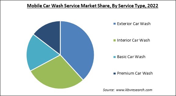 Mobile Car Wash Service Market Share and Industry Analysis Report 2022