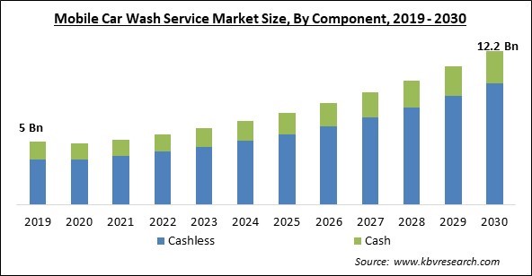 Mobile Car Wash Service Market Size - Global Opportunities and Trends Analysis Report 2019-2030