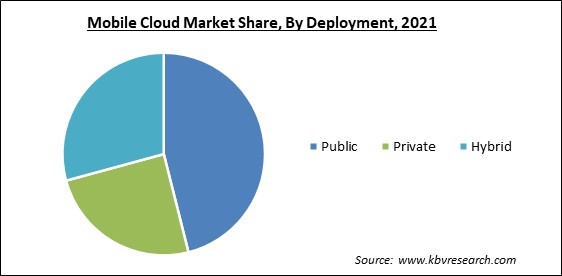 Mobile Cloud Market Share and Industry Analysis Report 2021