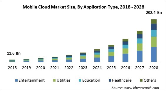 Mobile Cloud Market Size - Global Opportunities and Trends Analysis Report 2018-2028