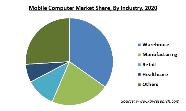 Mobile Computer Market Share and Industry Analysis Report 2020