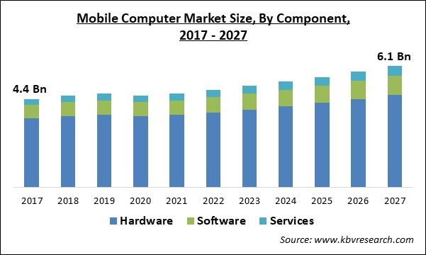 Mobile Computer Market Size - Global Opportunities and Trends Analysis Report 2017-2027