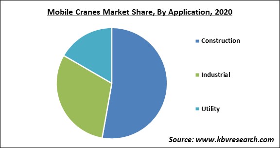 Mobile Cranes Market Share and Industry Analysis Report 2020
