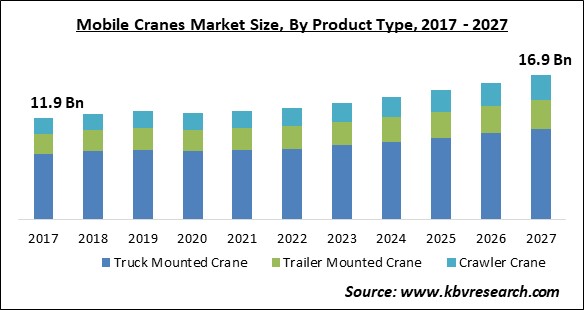 Mobile Cranes Market Size - Global Opportunities and Trends Analysis Report 2017-2027