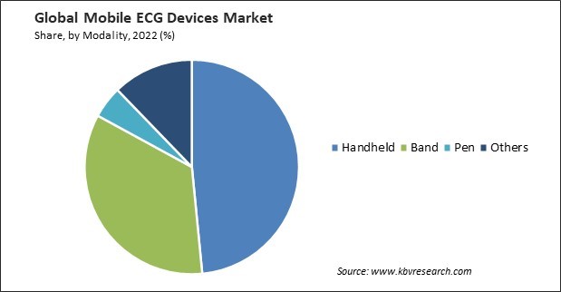 Mobile ECG Devices Market Share and Industry Analysis Report 2022