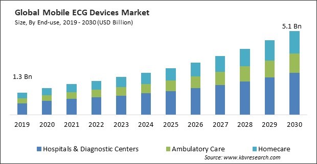 Mobile ECG Devices Market Size - Global Opportunities and Trends Analysis Report 2019-2030