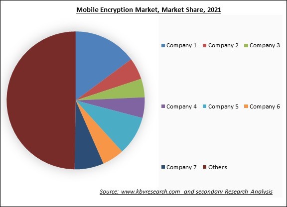 Mobile Encryption Market Share 2021