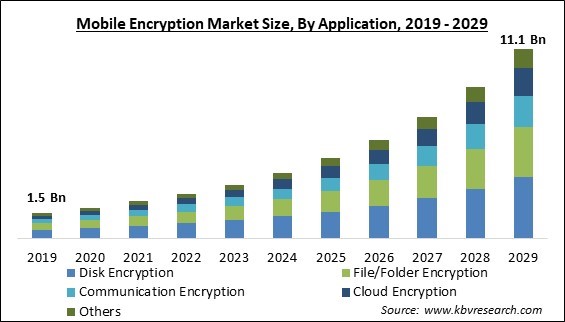 Mobile Encryption Market Size - Global Opportunities and Trends Analysis Report 2019-2029