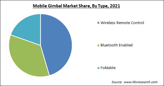Mobile Gimbal Market Share and Industry Analysis Report 2021