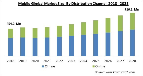 Mobile Gimbal Market - Global Opportunities and Trends Analysis Report 2018-2028