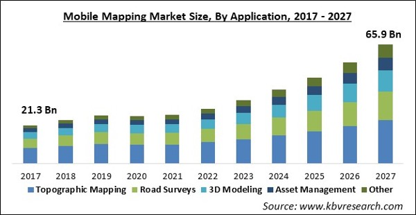 Mobile Mapping Market Size - Global Opportunities and Trends Analysis Report 2017-2027