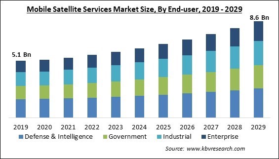 Mobile Satellite Services Market Size - Global Opportunities and Trends Analysis Report 2019-2029