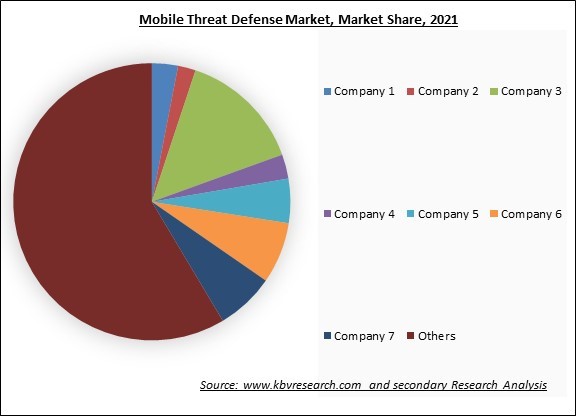  Mobile Threat Defense Market Share 2021