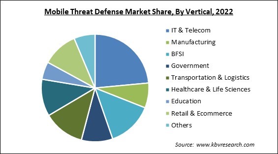 Mobile Threat Defense Market Share and Industry Analysis Report 2022