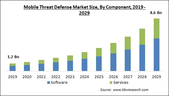 Mobile Threat Defense Market Size - Global Opportunities and Trends Analysis Report 2019-2029