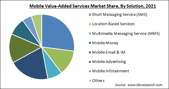 Mobile Value-Added Services Market Share and Industry Analysis Report 2021