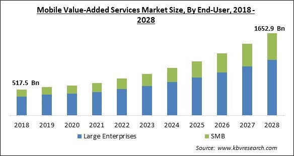 Mobile Value-Added Services Market - Global Opportunities and Trends Analysis Report 2018-2028