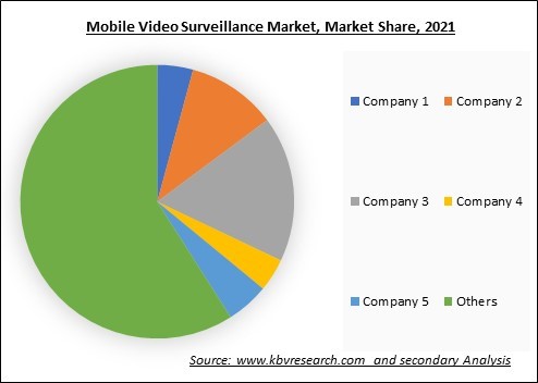 Mobile Video Surveillance Market Share 2021