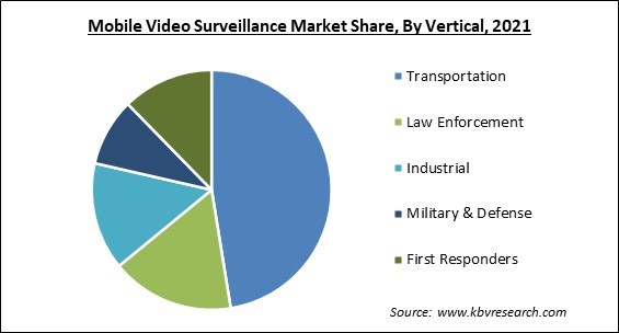 Mobile Video Surveillance Market Share and Industry Analysis Report 2021