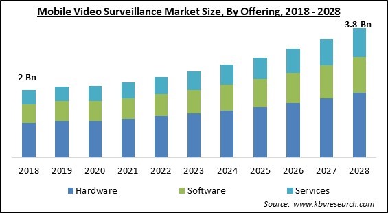Mobile Video Surveillance Market - Global Opportunities and Trends Analysis Report 2018-2028
