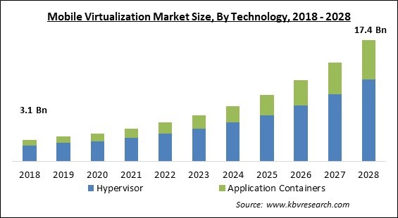 Mobile Virtualization Market - Global Opportunities and Trends Analysis Report 2018-2028
