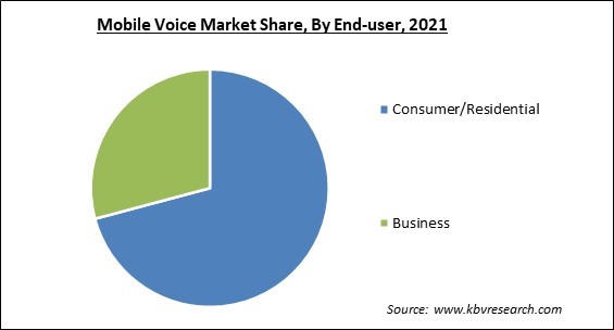 Mobile Voice Market Share and Industry Analysis Report 2021