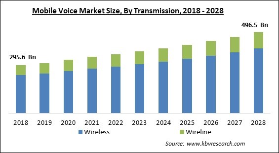 Mobile Voice Market - Global Opportunities and Trends Analysis Report 2018-2028