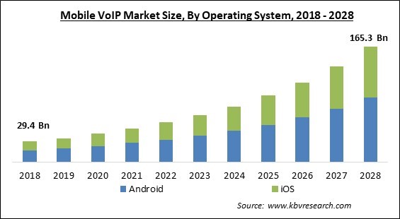 Mobile VoIP Market Size - Global Opportunities and Trends Analysis Report 2018-2028