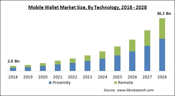 Mobile Wallet Market - Global Opportunities and Trends Analysis Report 2018-2028