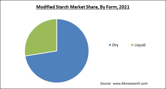 Modified Starch Market Share and Industry Analysis Report 2021