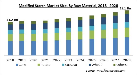 Modified Starch Market Size - Global Opportunities and Trends Analysis Report 2018-2028
