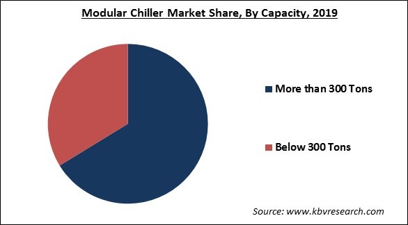 Modular Chiller Market Share