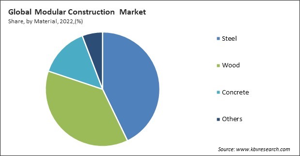 Modular Construction Market Share and Industry Analysis Report 2022