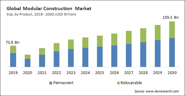 Modular Construction Market Size - Global Opportunities and Trends Analysis Report 2019-2030