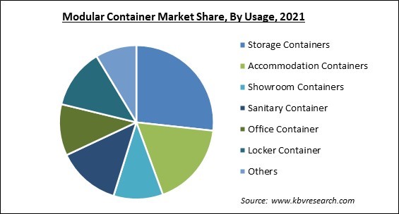 Modular Container Market Share and Industry Analysis Report 2021