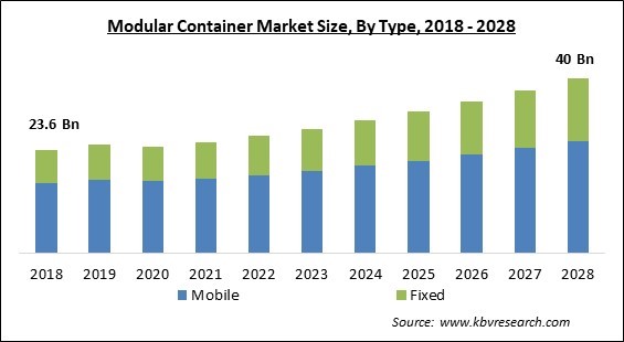 Modular Container Market - Global Opportunities and Trends Analysis Report 2018-2028