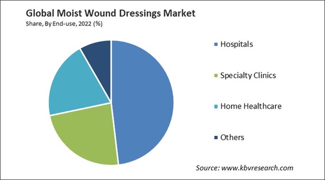 Moist Wound Dressings Market Share and Industry Analysis Report 2022