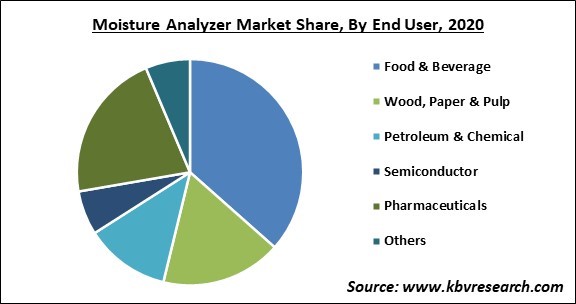 Moisture Analyzer Market Share and Industry Analysis Report 2020