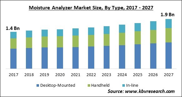 Moisture Analyzer Market Size - Global Opportunities and Trends Analysis Report 2017-2027