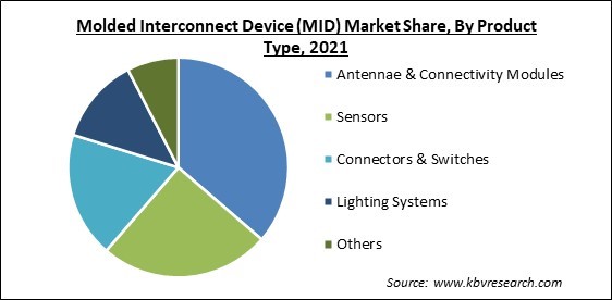 Molded Interconnect Device (MID) Market Share and Industry Analysis Report 2021
