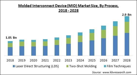 Molded Interconnect Device (MID) Market - Global Opportunities and Trends Analysis Report 2018-2028