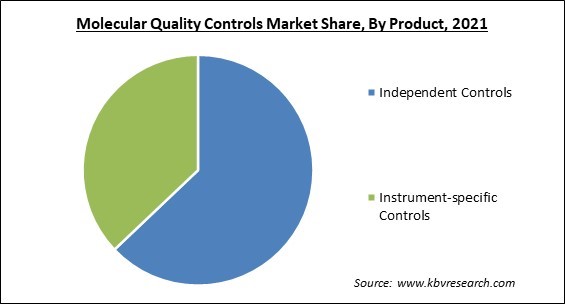 Molecular Quality Controls Market Share and Industry Analysis Report 2021