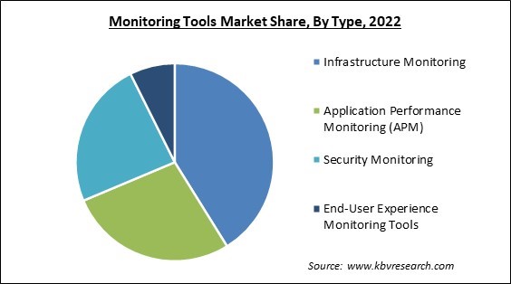 Monitoring Tools Market Share and Industry Analysis Report 2022