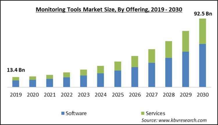 Monitoring Tools Market Size - Global Opportunities and Trends Analysis Report 2019-2030