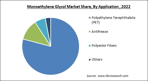 Monoethylene Glycol Market Share and Industry Analysis Report 2022