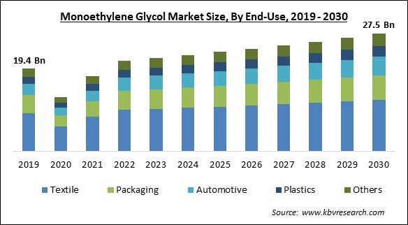 Monoethylene Glycol Market Size - Global Opportunities and Trends Analysis Report 2019-2030
